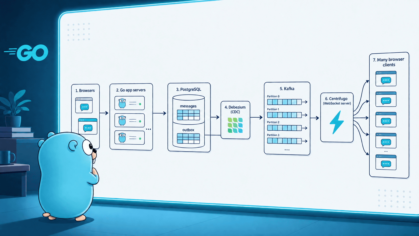 How I built and scaled real‑time chat app from 2 to millions of users — without a rewrite?